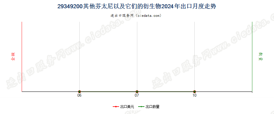 29349200其他芬太尼以及它们的衍生物出口2024年月度走势图