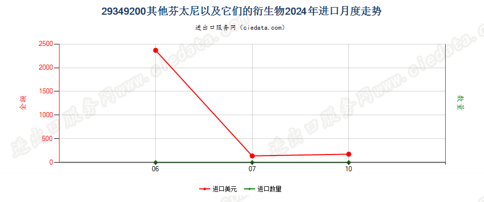 29349200其他芬太尼以及它们的衍生物进口2024年月度走势图