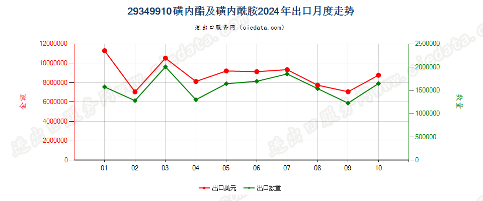 29349910磺内酯及磺内酰胺出口2024年月度走势图