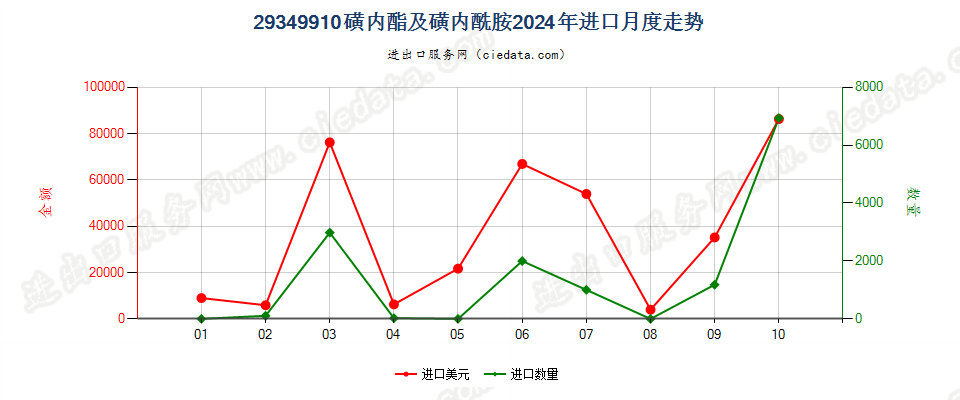 29349910磺内酯及磺内酰胺进口2024年月度走势图