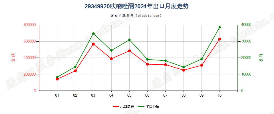 29349920呋喃唑酮出口2024年月度走势图