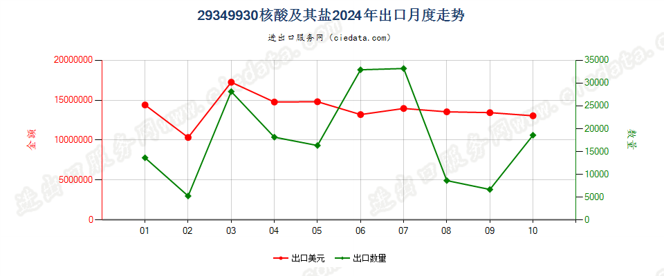 29349930核酸及其盐出口2024年月度走势图