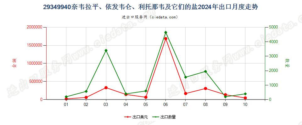 29349940奈韦拉平、依发韦仑、利托那韦及它们的盐出口2024年月度走势图