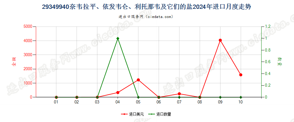 29349940奈韦拉平、依发韦仑、利托那韦及它们的盐进口2024年月度走势图