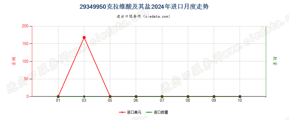 29349950克拉维酸及其盐进口2024年月度走势图