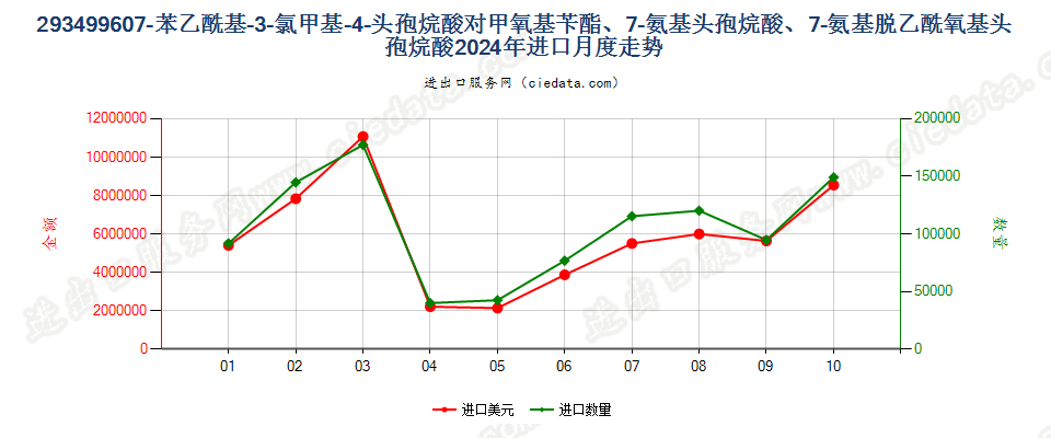 293499607-苯乙酰基-3-氯甲基-4-头孢烷酸对甲氧基苄酯、7-氨基头孢烷酸、7-氨基脱乙酰氧基头孢烷酸进口2024年月度走势图