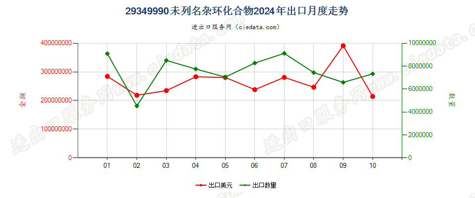 29349990未列名杂环化合物出口2024年月度走势图