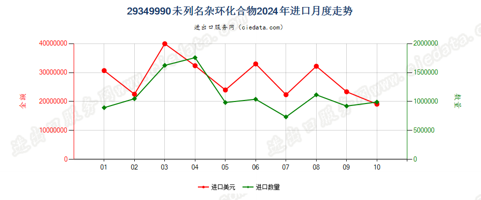 29349990未列名杂环化合物进口2024年月度走势图