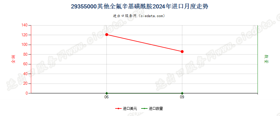 29355000其他全氟辛基磺酰胺进口2024年月度走势图