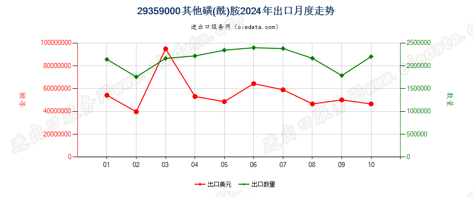 29359000其他磺(酰)胺出口2024年月度走势图