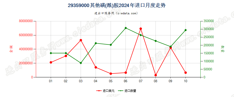 29359000其他磺(酰)胺进口2024年月度走势图