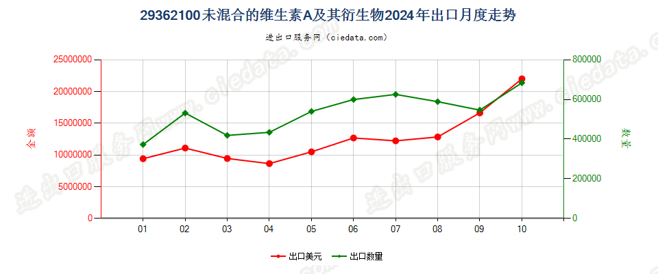 29362100未混合的维生素A及其衍生物出口2024年月度走势图