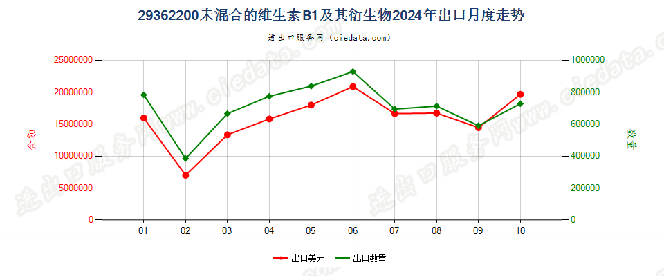 29362200未混合的维生素B1及其衍生物出口2024年月度走势图