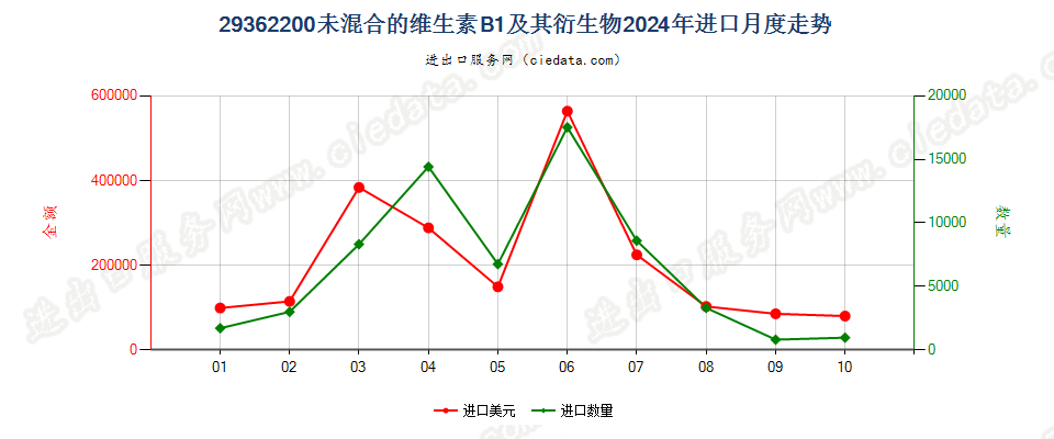 29362200未混合的维生素B1及其衍生物进口2024年月度走势图