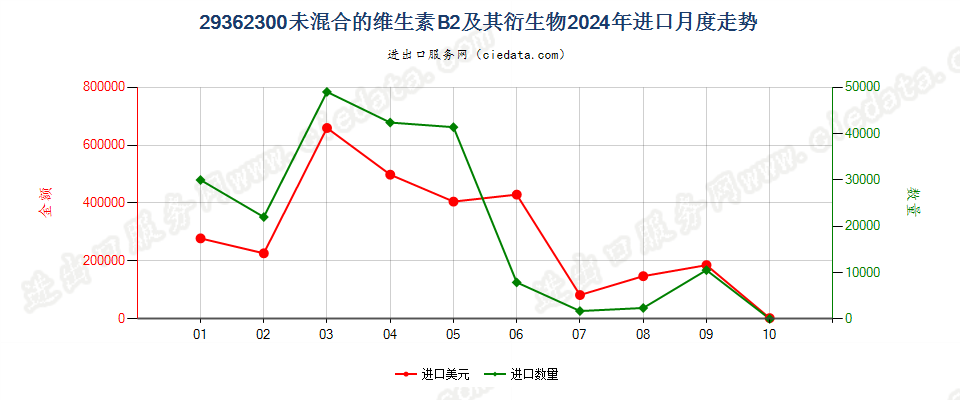 29362300未混合的维生素B2及其衍生物进口2024年月度走势图