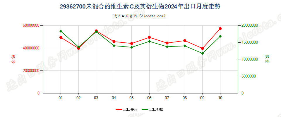 29362700未混合的维生素C及其衍生物出口2024年月度走势图