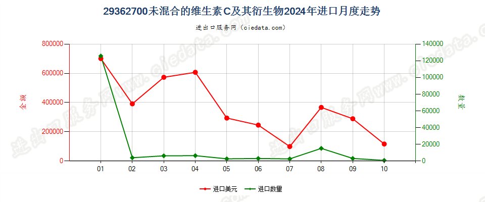 29362700未混合的维生素C及其衍生物进口2024年月度走势图