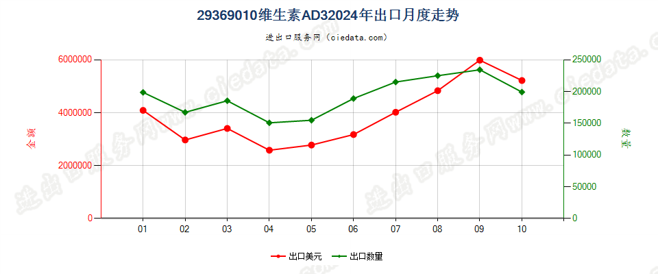 29369010维生素AD3出口2024年月度走势图