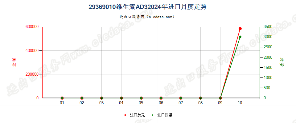 29369010维生素AD3进口2024年月度走势图