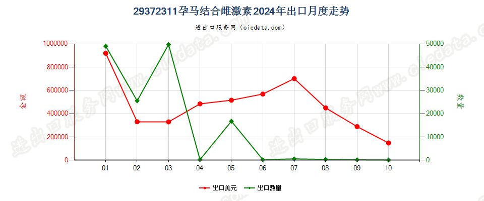 29372311孕马结合雌激素出口2024年月度走势图