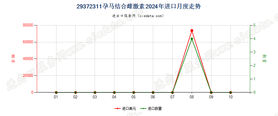 29372311孕马结合雌激素进口2024年月度走势图