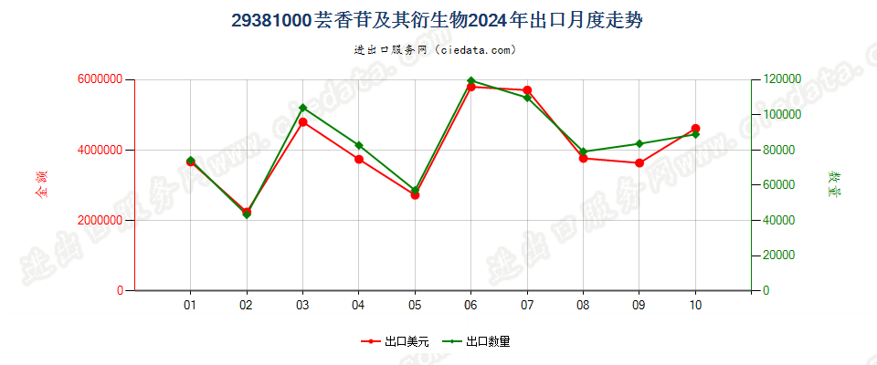 29381000芸香苷及其衍生物出口2024年月度走势图