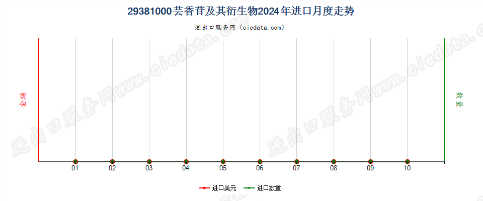 29381000芸香苷及其衍生物进口2024年月度走势图