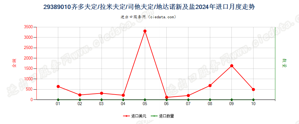 29389010齐多夫定/拉米夫定/司他夫定/地达诺新及盐进口2024年月度走势图