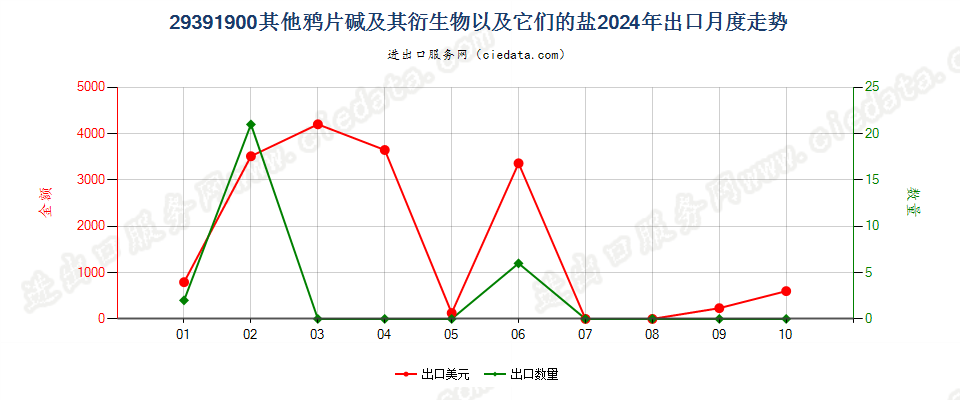 29391900其他鸦片碱及其衍生物以及它们的盐出口2024年月度走势图