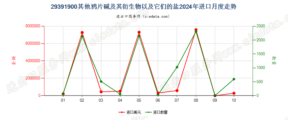 29391900其他鸦片碱及其衍生物以及它们的盐进口2024年月度走势图