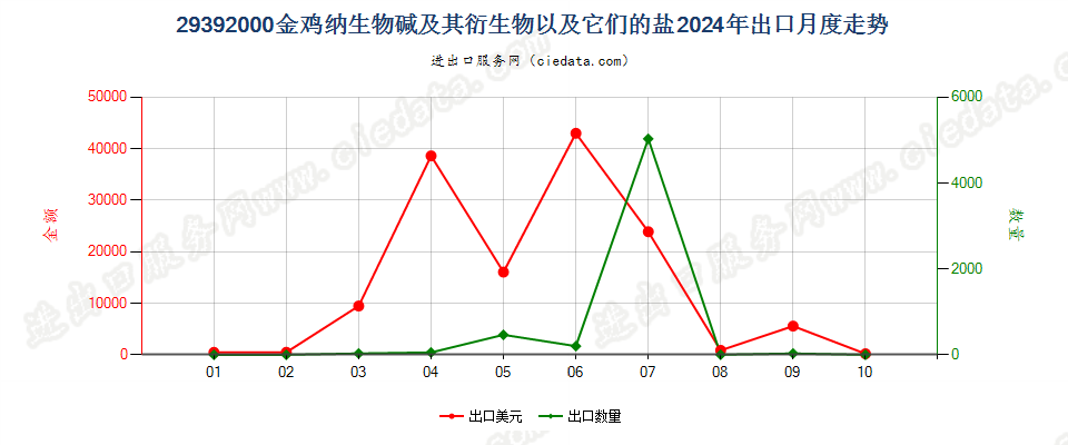 29392000金鸡纳生物碱及其衍生物以及它们的盐出口2024年月度走势图