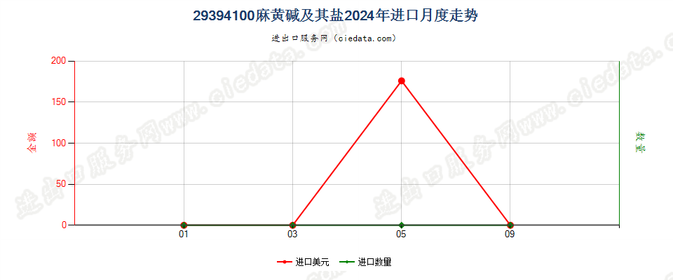 29394100麻黄碱及其盐进口2024年月度走势图