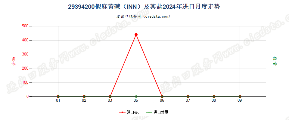 29394200假麻黄碱（INN）及其盐进口2024年月度走势图