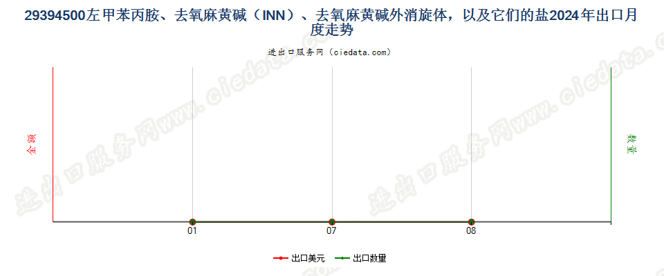 29394500左甲苯丙胺、去氧麻黄碱（INN）、去氧麻黄碱外消旋体，以及它们的盐出口2024年月度走势图