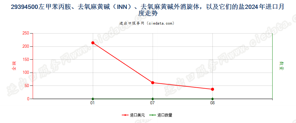 29394500左甲苯丙胺、去氧麻黄碱（INN）、去氧麻黄碱外消旋体，以及它们的盐进口2024年月度走势图