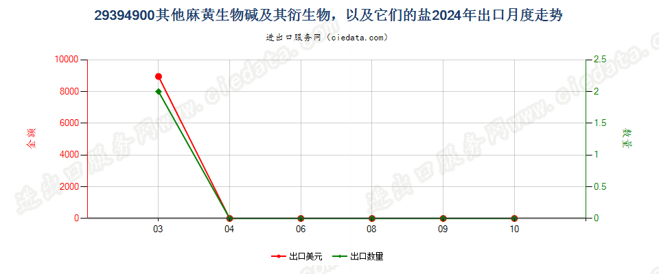 29394900其他麻黄生物碱及其衍生物，以及它们的盐出口2024年月度走势图