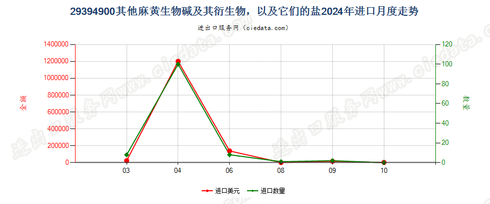 29394900其他麻黄生物碱及其衍生物，以及它们的盐进口2024年月度走势图