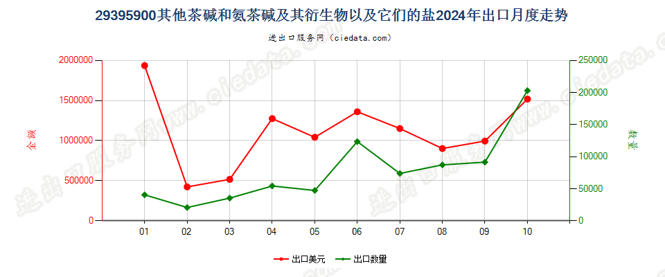 29395900其他茶碱和氨茶碱及其衍生物以及它们的盐出口2024年月度走势图