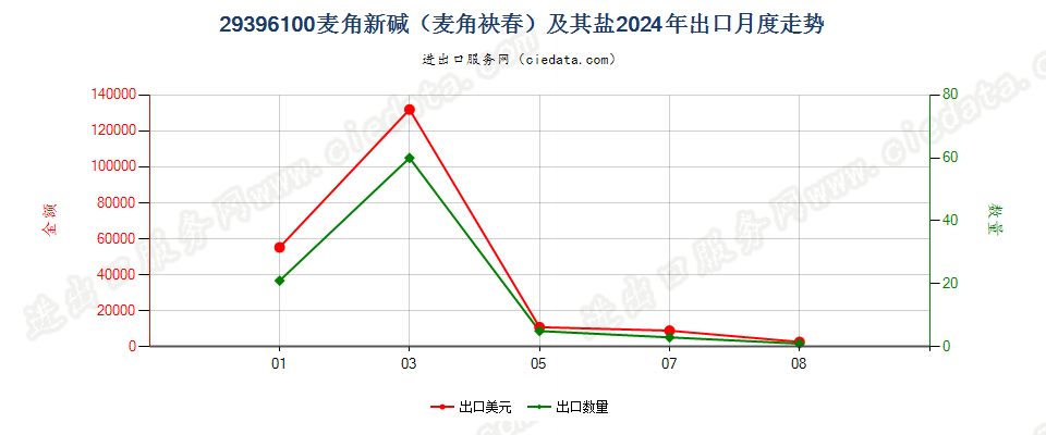 29396100麦角新碱（麦角袂春）及其盐出口2024年月度走势图