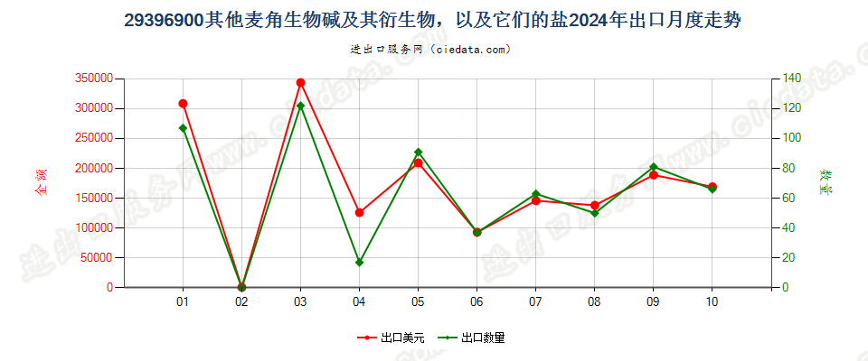 29396900其他麦角生物碱及其衍生物，以及它们的盐出口2024年月度走势图