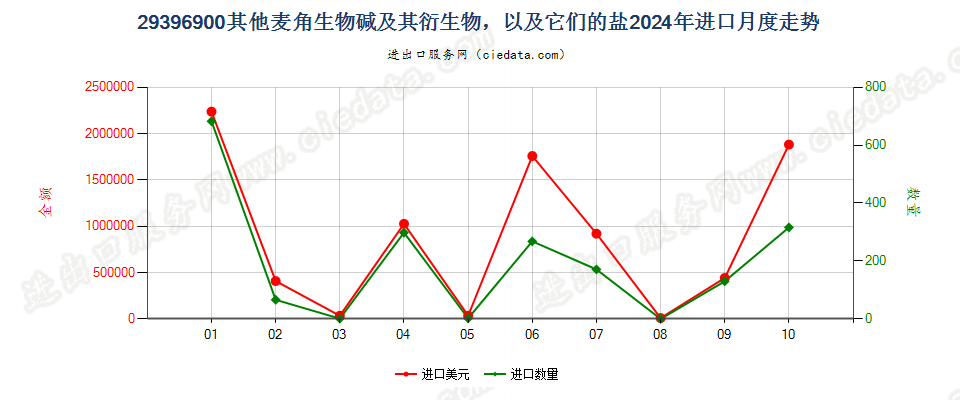 29396900其他麦角生物碱及其衍生物，以及它们的盐进口2024年月度走势图