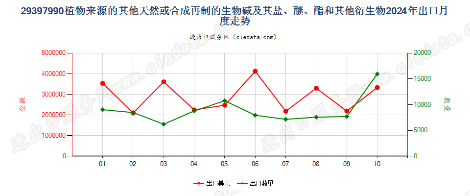 29397990植物来源的其他天然或合成再制的生物碱及其盐、醚、酯和其他衍生物出口2024年月度走势图