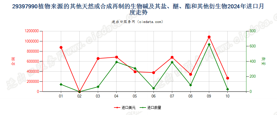 29397990植物来源的其他天然或合成再制的生物碱及其盐、醚、酯和其他衍生物进口2024年月度走势图