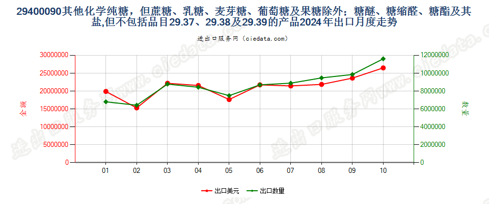 29400090其他化学纯糖，但蔗糖、乳糖、麦芽糖、葡萄糖及果糖除外；糖醚、糖缩醛、糖酯及其盐,但不包括品目29.37、29.38及29.39的产品出口2024年月度走势图