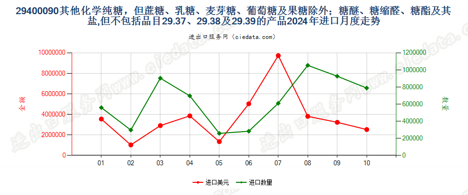 29400090其他化学纯糖，但蔗糖、乳糖、麦芽糖、葡萄糖及果糖除外；糖醚、糖缩醛、糖酯及其盐,但不包括品目29.37、29.38及29.39的产品进口2024年月度走势图