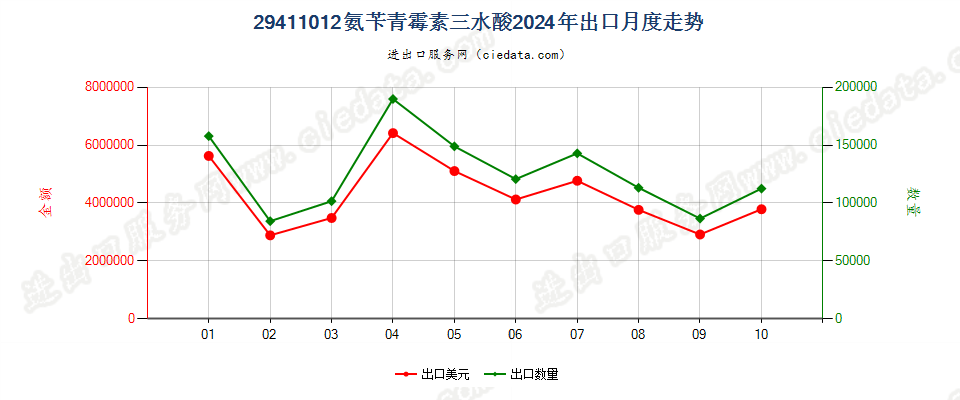 29411012氨苄青霉素三水酸出口2024年月度走势图