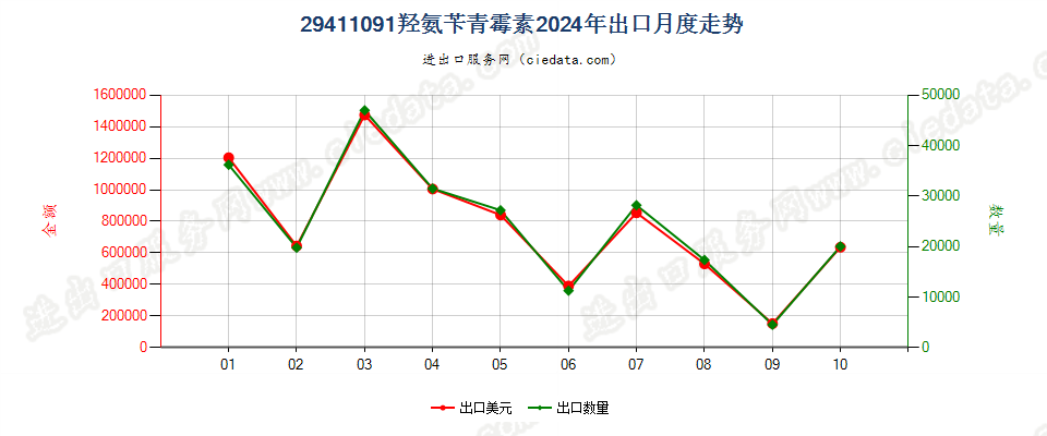 29411091羟氨苄青霉素出口2024年月度走势图