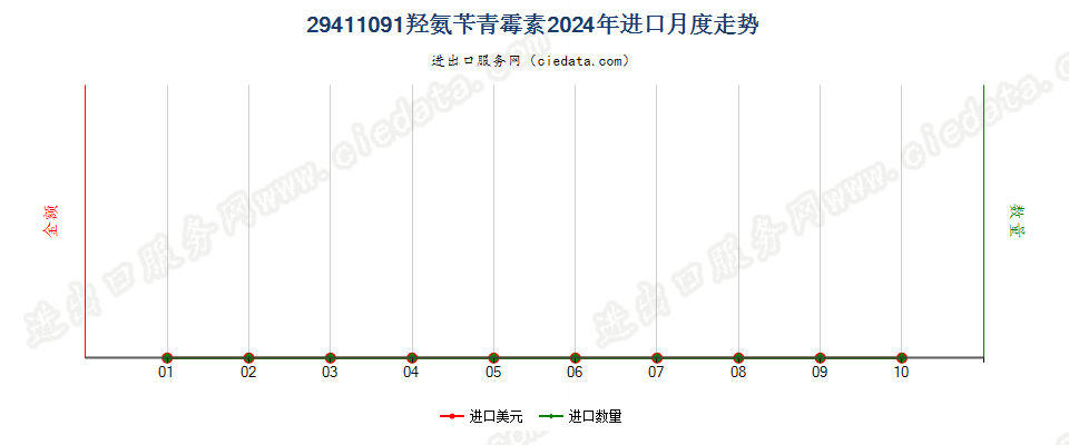 29411091羟氨苄青霉素进口2024年月度走势图