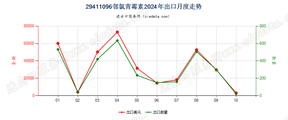 29411096邻氯青霉素出口2024年月度走势图