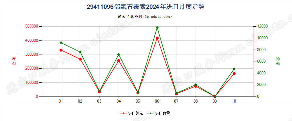 29411096邻氯青霉素进口2024年月度走势图